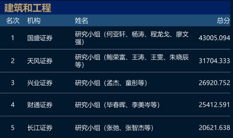 猛！长江证券+广发证券包场！2023新财富最佳分析师名单！