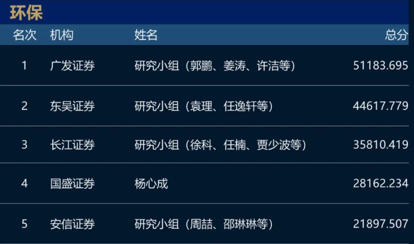 猛！长江证券+广发证券包场！2023新财富最佳分析师名单！