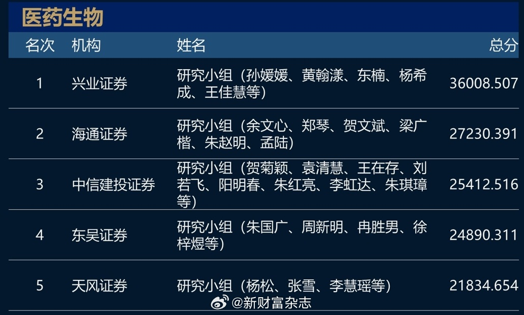 猛！长江证券+广发证券包场！2023新财富最佳分析师名单！