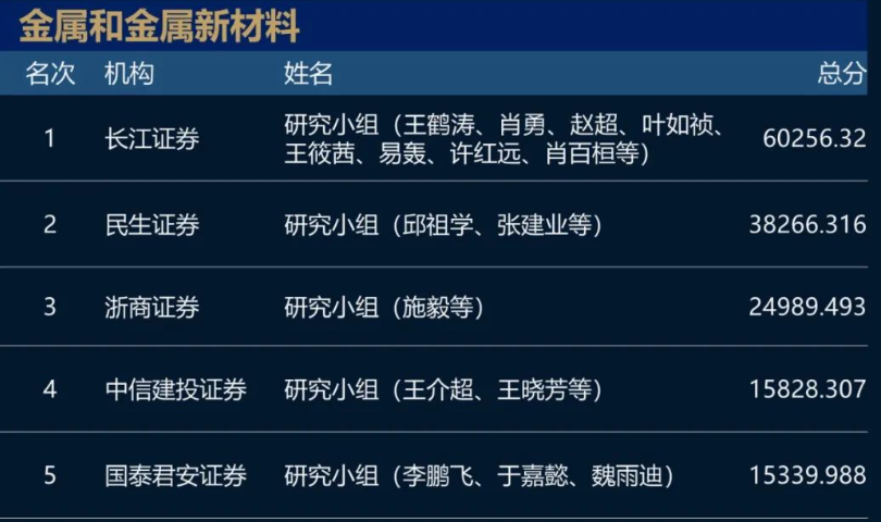 猛！长江证券+广发证券包场！2023新财富最佳分析师名单！