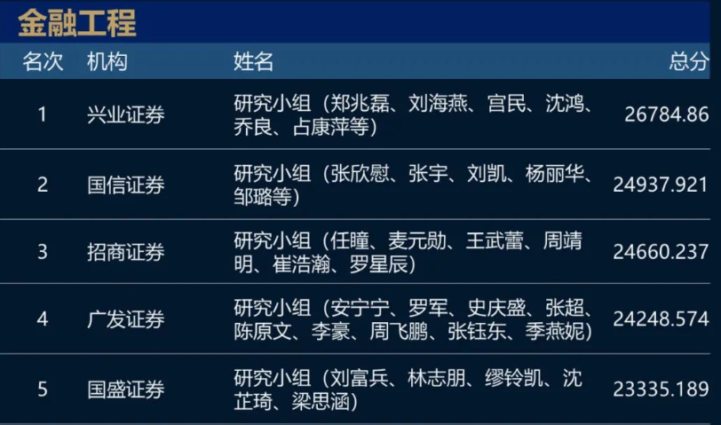猛！长江证券+广发证券包场！2023新财富最佳分析师名单！