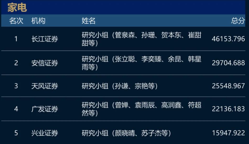 猛！长江证券+广发证券包场！2023新财富最佳分析师名单！