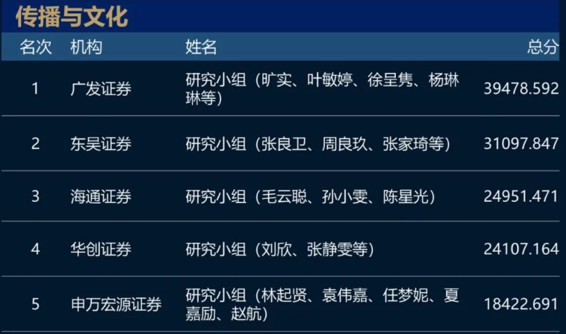 猛！长江证券+广发证券包场！2023新财富最佳分析师名单！