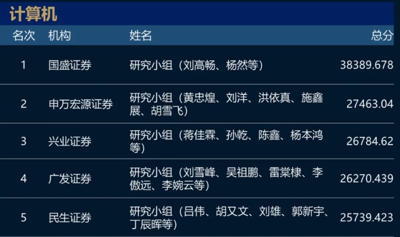 猛！长江证券+广发证券包场！2023新财富最佳分析师名单！