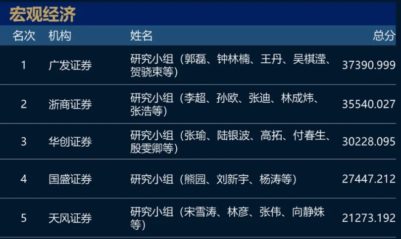 猛！长江证券+广发证券包场！2023新财富最佳分析师名单！