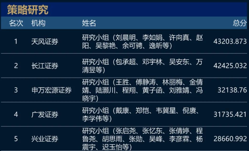 猛！长江证券+广发证券包场！2023新财富最佳分析师名单！