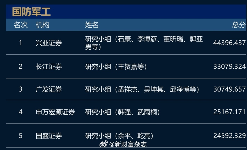 猛！长江证券+广发证券包场！2023新财富最佳分析师名单！