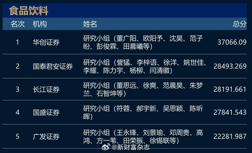 猛！长江证券+广发证券包场！2023新财富最佳分析师名单！