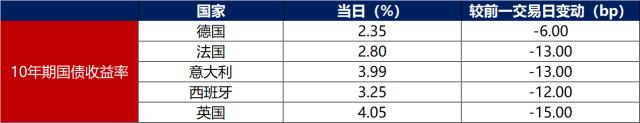 债市早报：利率债现券长短端走势分化，转债市场指数小幅收跌