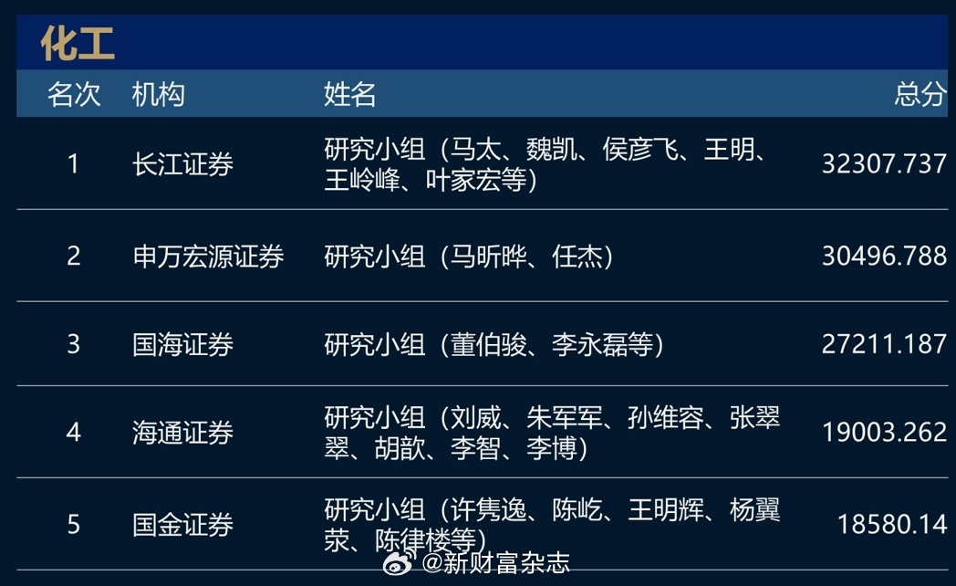 猛！长江证券+广发证券包场！2023新财富最佳分析师名单！