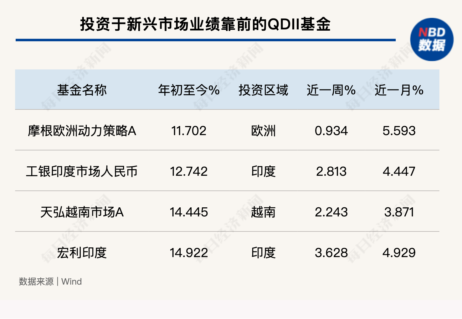 权益类QDII首尾业绩差已超80个百分点!布局越南、印度市场的基金开始崭露头角