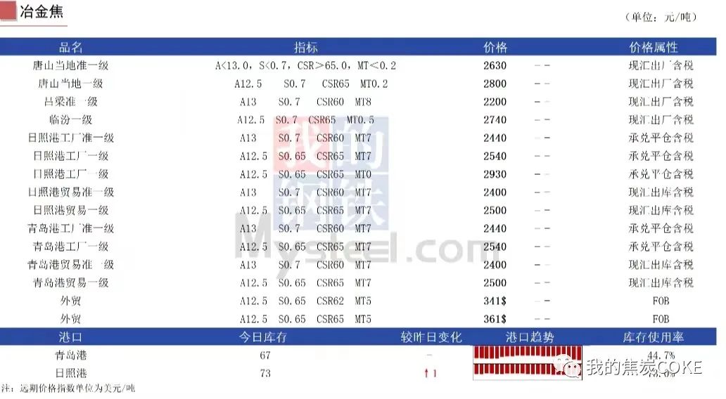 【资讯】12月7日煤焦信息汇总