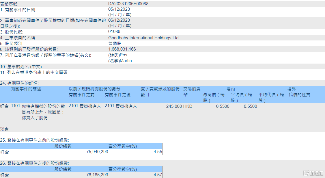 好孩子国际(01086.HK)获Pos Martin增持24.5万股