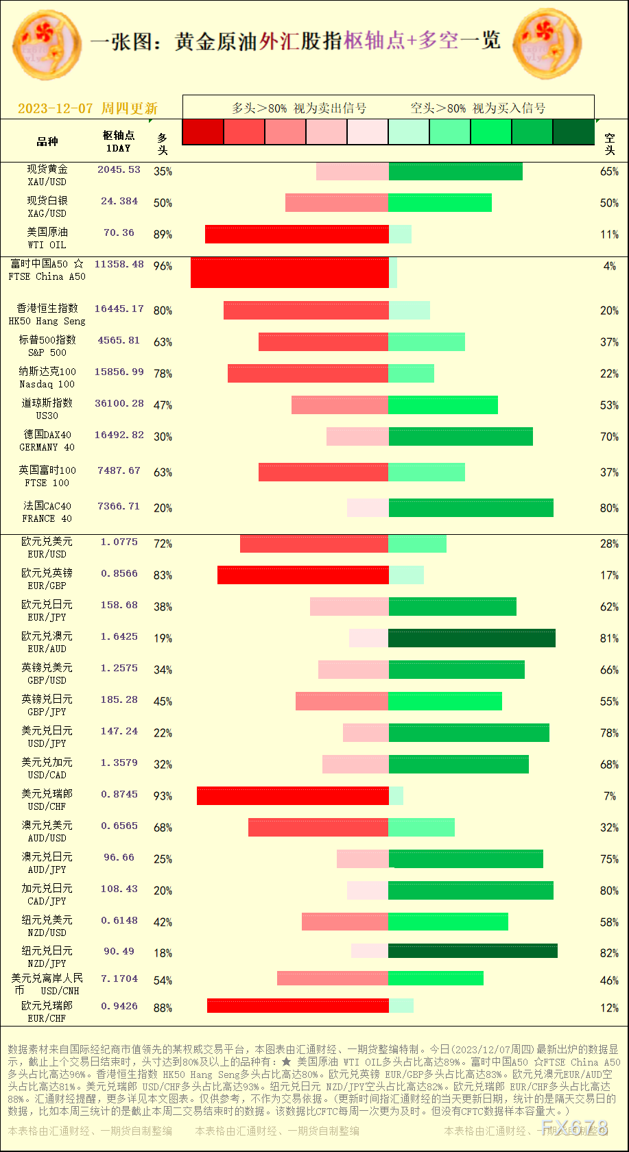 一张图：2023/12/07黄金原油外汇股指"枢纽点+多空占比"一览