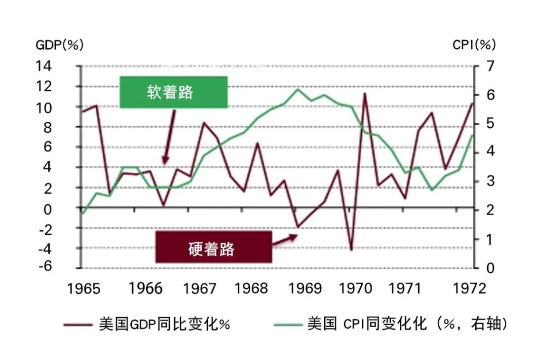 *1965年四季度至1973年一季度的季度数据。