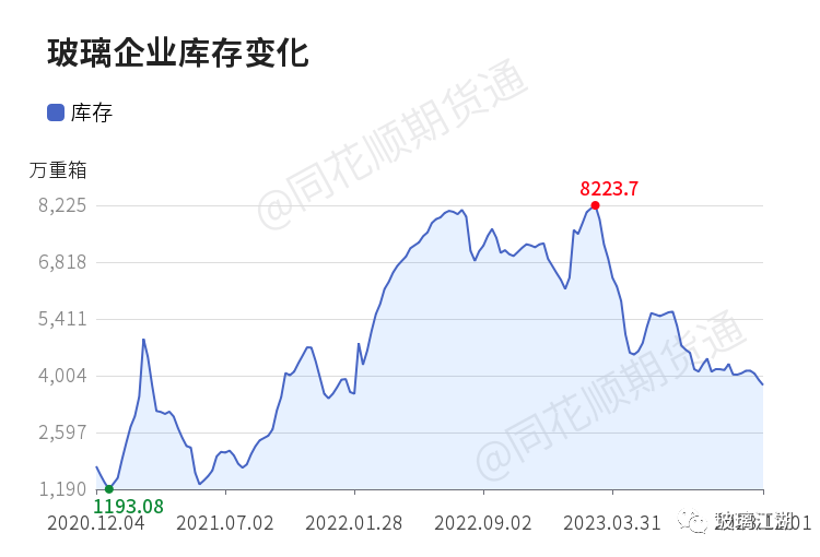 【玻璃江湖】12月6日沙河玻璃现货价格报价1748.00元/吨