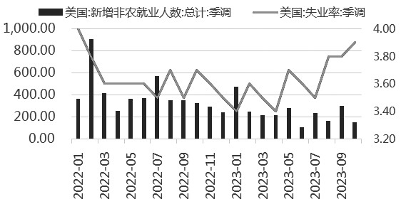 图为美国非农就业人数及失业率