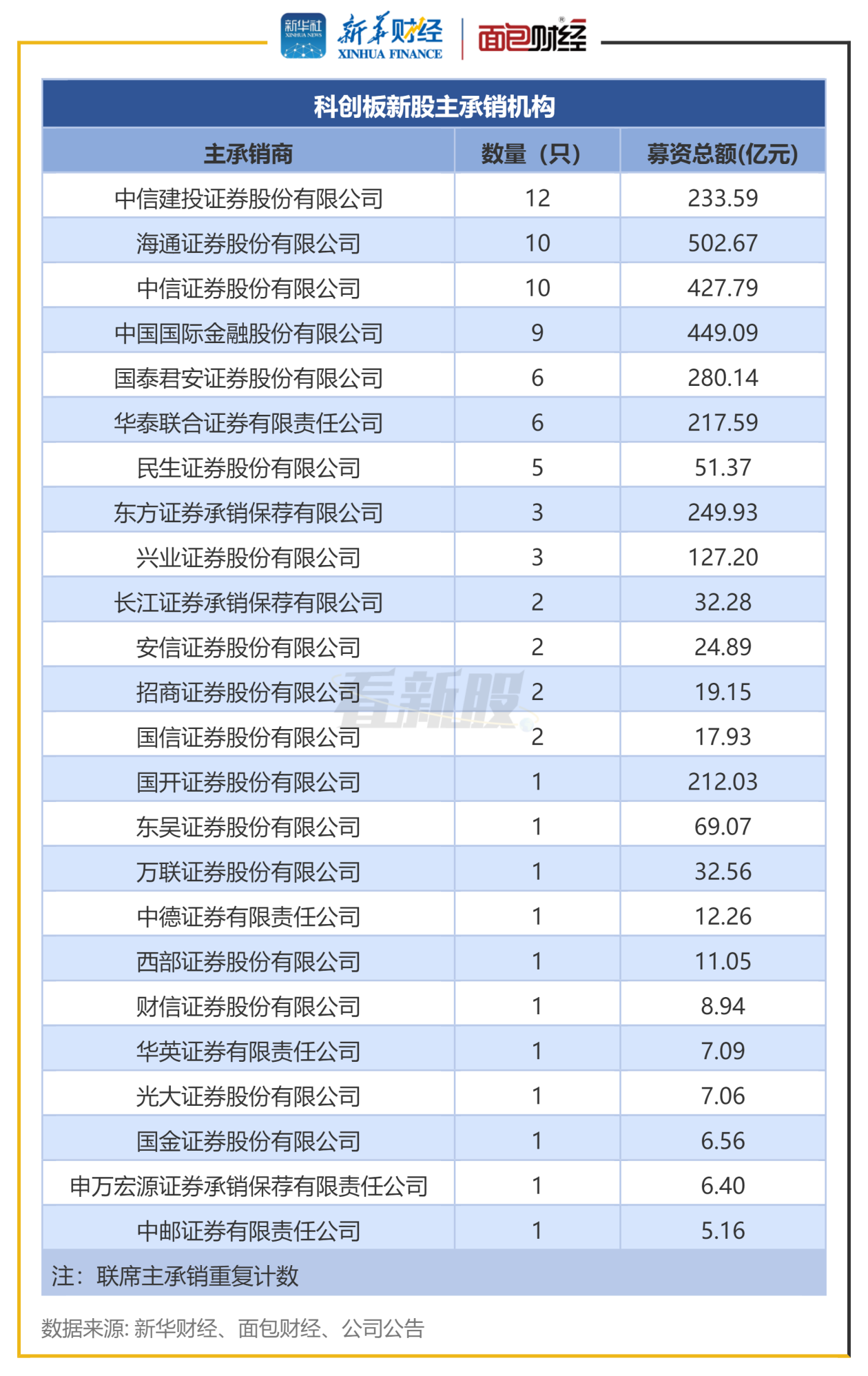 图4:科创板新股主承销机构