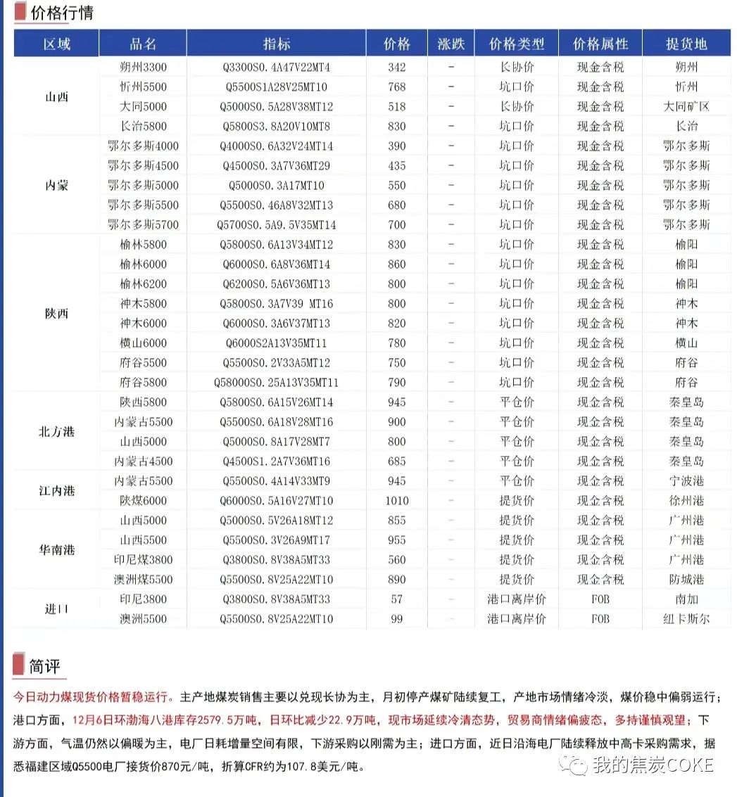 【资讯】12月7日煤焦信息汇总