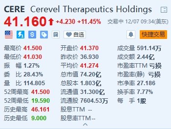 美股异动丨Cerevel涨超11% 艾伯维拟以87亿美元收购神经科学生物技术公司