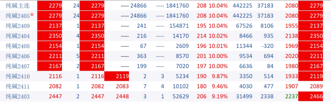 纯碱爆发“涨停潮”，上涨空间还有多少？