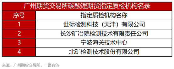 {}碳酸锂期货即将步入首次交割月，指定交割厂库标准仓单最大量累计3150吨，日发货速度累计210吨天,图片来源：一德期货财联社整理,第4张