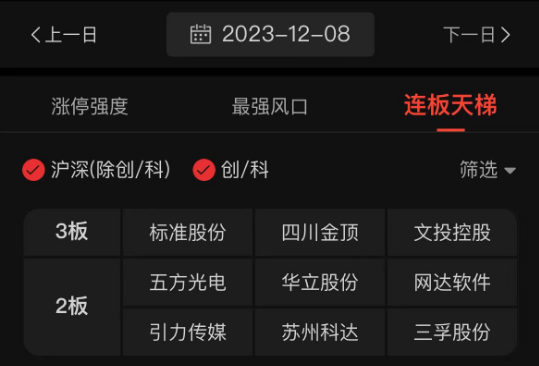 市场风格生变:AI继续反弹 连板股“崩”了!下周收复3000点?