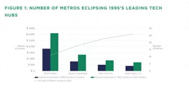 谁能追上硅谷？美国科技创新投资增长最快的区域是这儿