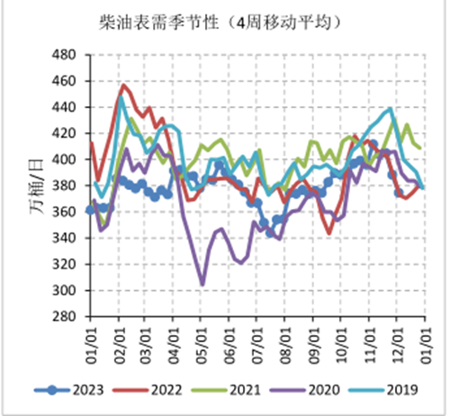 石油需求关注焦点将转向柴油