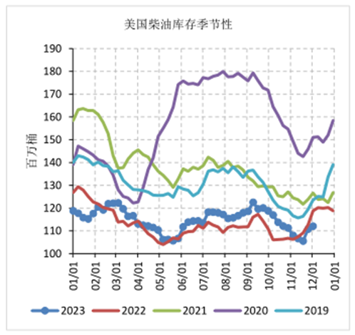 石油需求关注焦点将转向柴油