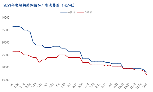2023年电解铜箔加工费 (数据来源:Mysteel)