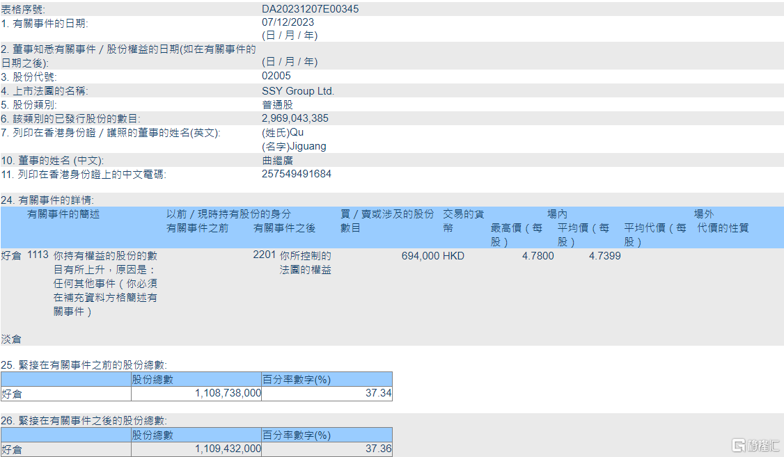 石四药集团(02005.HK)获执行董事曲继广增持69.4万股