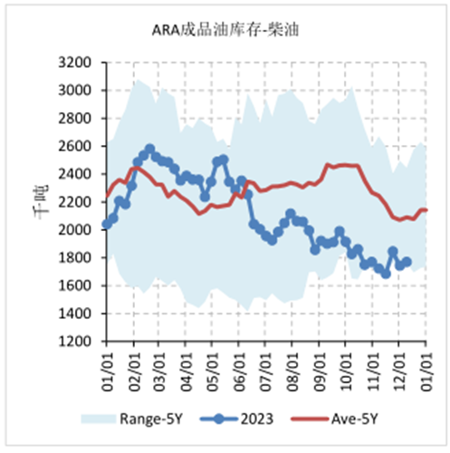 石油需求关注焦点将转向柴油