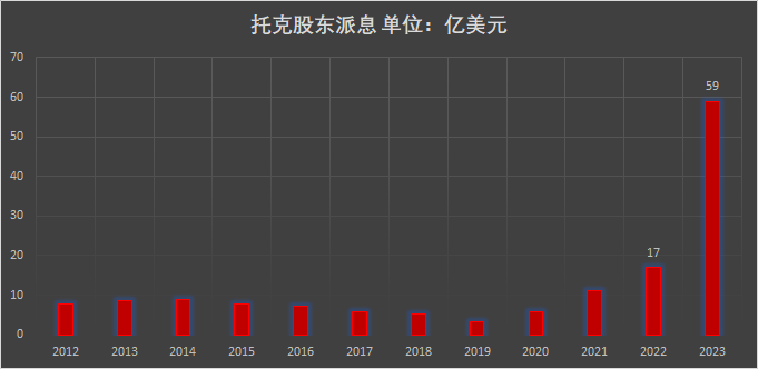 商品贸易巨头托克年度派息59亿美元 股东平均每人可得500万