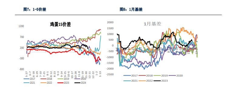 关联品种鲜鸡蛋所属公司：银河期货