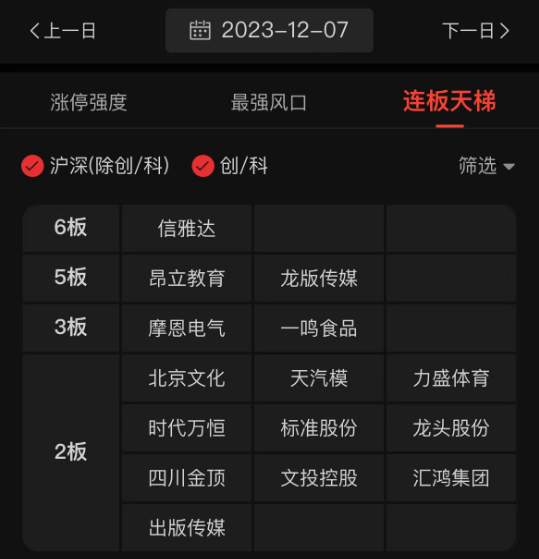 市场风格生变:AI继续反弹 连板股“崩”了!下周收复3000点?