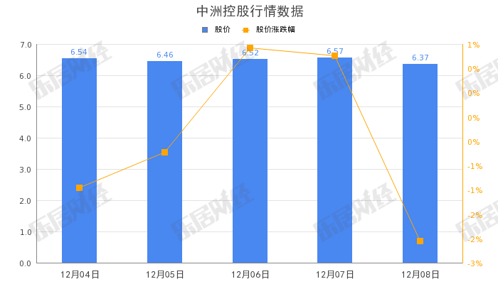 中洲控股：拟1.35亿元向上海美季等转让三家青岛子公司100%股权