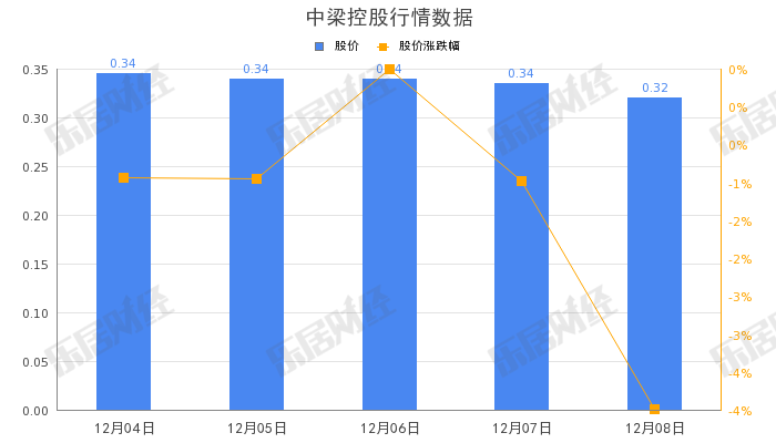 中梁控股：1-11月累计合约销售额319.5亿元