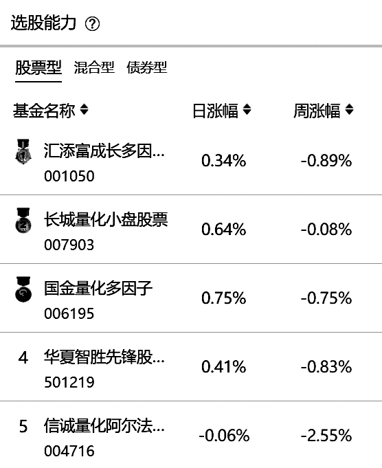 数据来源：基金通