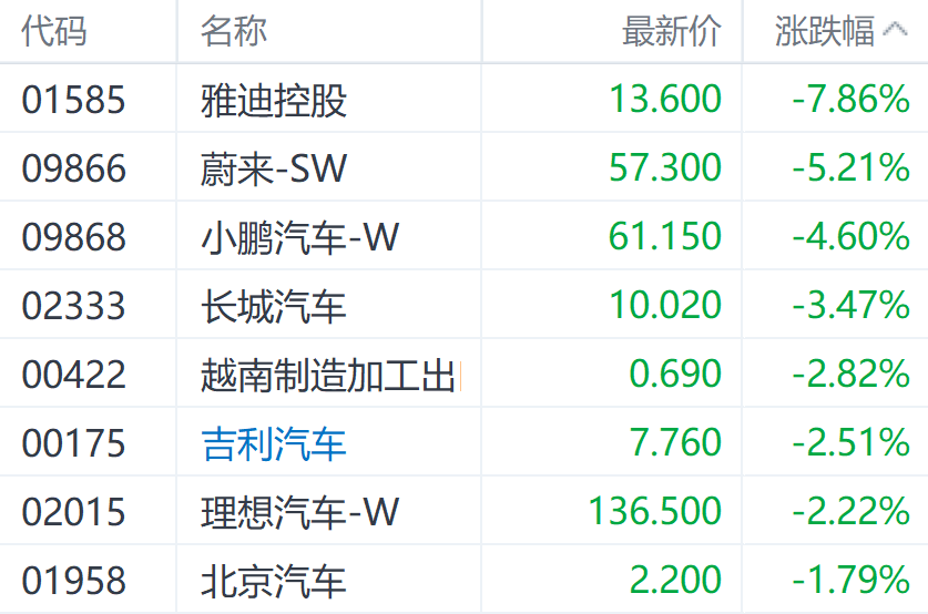 汽车年末价格战加速“内卷” 蔚来下挫超5%领跌其板块