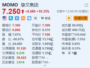 挚文集团涨超10% Q3净利润同比增长超21%