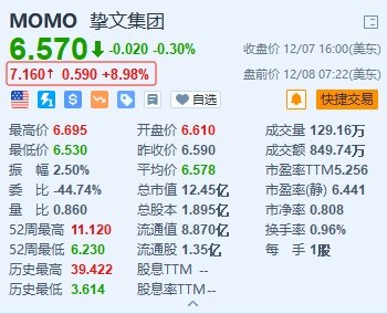 美股异动丨挚文集团盘前涨近9% Q3净利润同比增长超21%