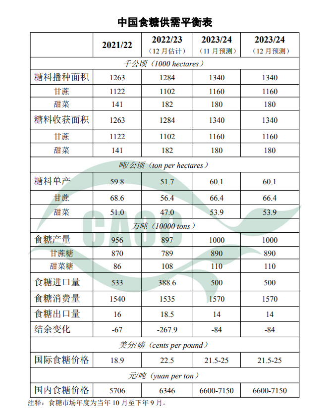 来源：农业农村部市场预警专家委员会