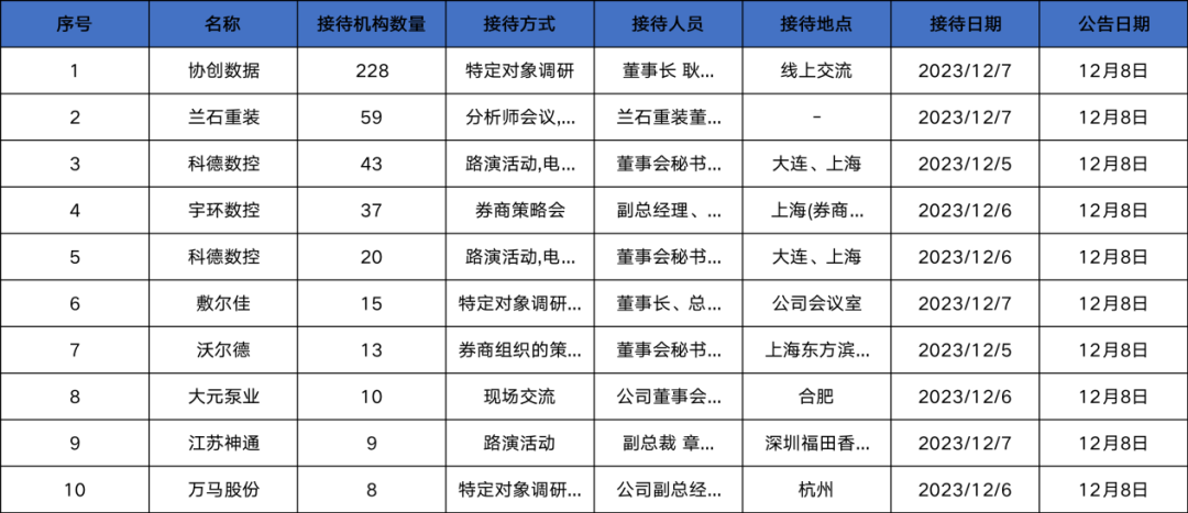 调研汇总：运舟私募、嘉实、中庚基金等228家明星机构调研协创数据！