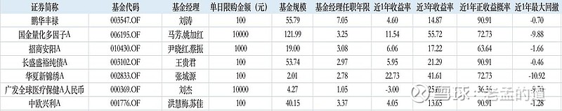 摆在橱窗里的基金，能不吸引人吗？每天限购低至100元的橱窗基金测评
