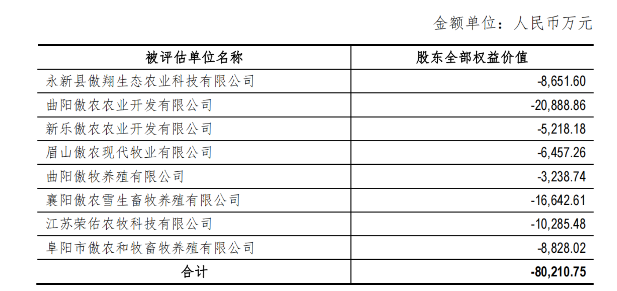 图片来源:傲农生物公告截图
