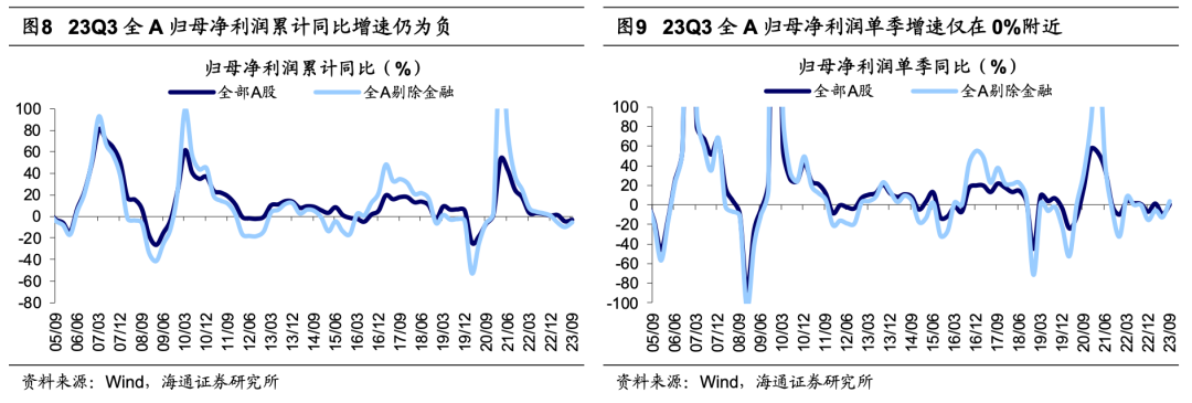 海通证券A股策略：明年政策助力经济回暖 科技、消费领衔基本面复苏