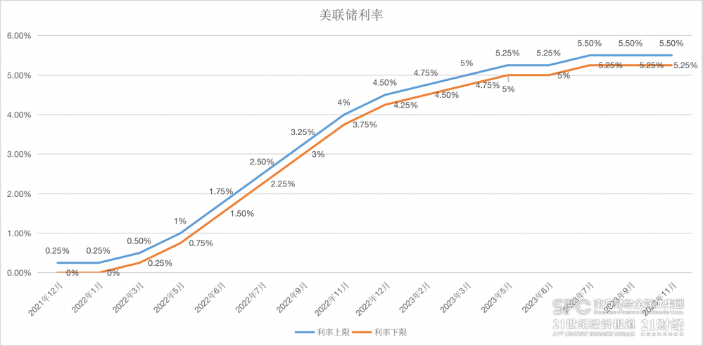 （數據來源：美聯儲、21世紀經濟報導）
