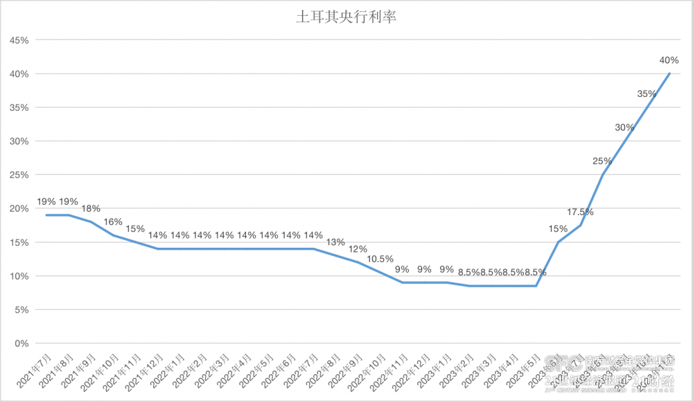（數據來源：土耳其央行、21世紀經濟報導）