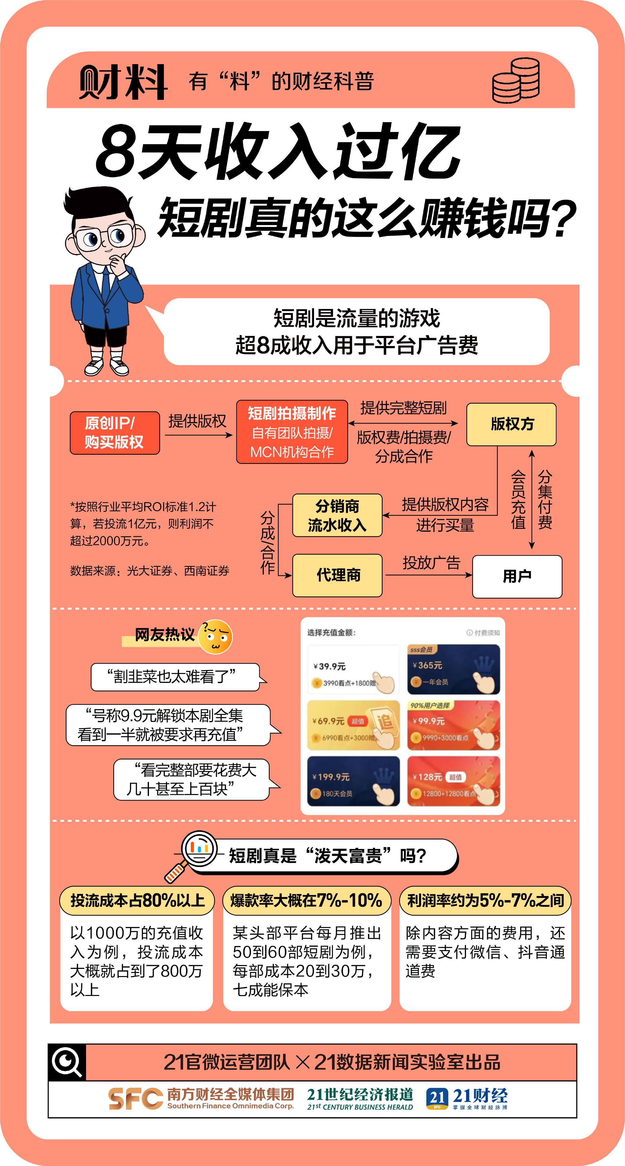 曝光！8天收入过亿，短剧真的这么赚钱吗？